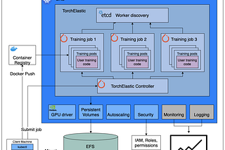 A Step by Step Guide to Building A Distributed, Spot-based Training Platform on AWS Using…