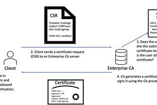 Exploiting CVE-2022–26923 by Abusing Active Directory Certificate Services (ADCS)