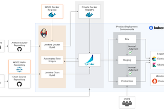 Revolutionizing the product update with WSO2 Update 2.0