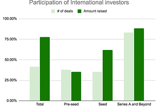 List of international Venture Capital Funds interested in Portuguese based startups