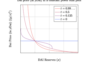 Can you hear the shape of a CFMM? (part 2)