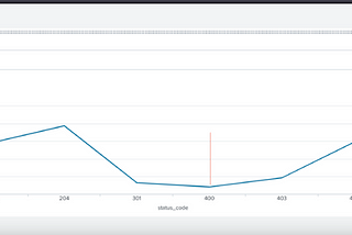 Splunk: Dashboards and Reports | TryHackMe Walkthrough