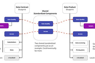 Data Economy Interoperability Framework — shared standardized components and extensions (Part 1)