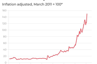 A Failed Economic Experiment and How to Fix It.