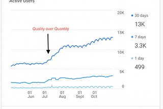 Learn the strategy of increasing your site traffic by writing less content