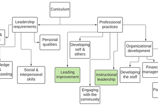 School Leadership Development — What works?