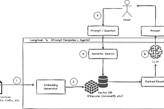 LangChain is Everywhere