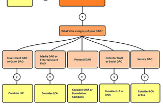 Marrying Your DAO to A Legal Entity — Why It Matters and What It Looks Like