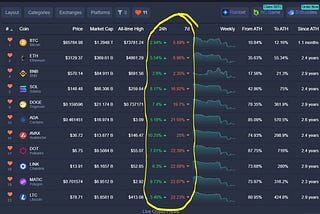Again, short term dip within a longer-term trend.