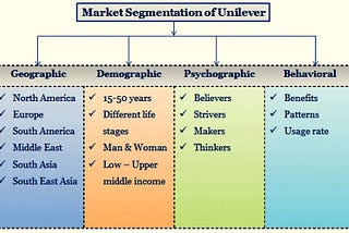 5 Top Unilever Marketing Techniques