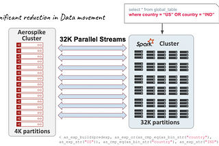 Accelerate Spark queries with Predicate Pushdown using Aerospike