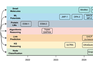 Foundation Models in Graph & Geometric Deep Learning
