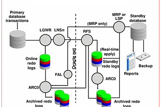 Configuration of Oracle Data Guard on GCVE