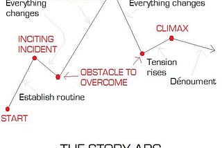 Narrative Arc: Shaping Your Story