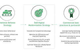 Department of Defense (DoD) Digital Modernization Strategy: Perspectives On Maintaining A…