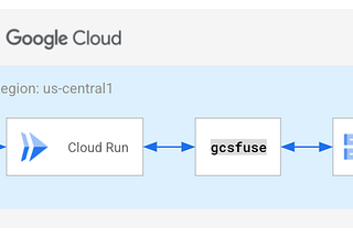 [GCP]Serverless 서비스인 Cloud Run 알아보기 7부 — Cloud Storage FUSE 를 활용하여 여러 서비스간의 데이터 공유