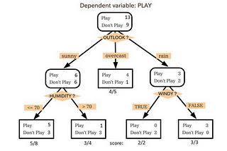 Complete Overview of Decision Tree