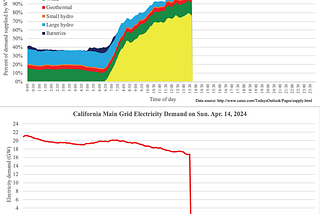 California exceeds 100% renewable electricity