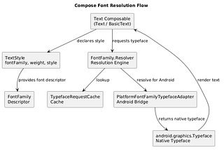 How Compose Separates Font Resolution from UI Components