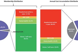 Readmissions Cost Employers $80 Billion Annually Yet Are Preventable
