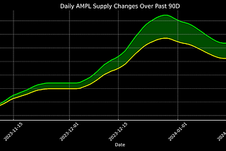 SPOTlight Series 3: Analyzing the Past 90-Day Performance of AMPL vs. stAMPL