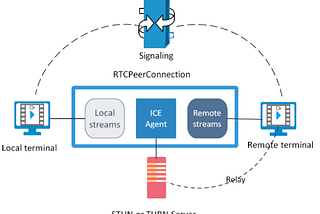 webRTC → Architectural overview: Peer-To-Peer in the Browser