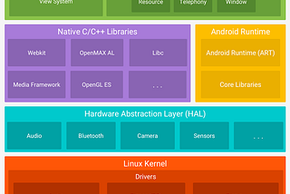 Memory Management Mechanisms in Android
