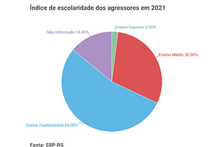 Levantamento sobre vítimas e agressores revela baixa escolaridade