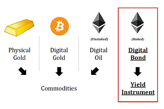 Ethereum: Birth of the Digital Bond