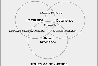 Trilemma of Justice: Why no law aims for absolute justice