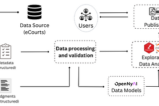 This image shows the different project components in terms of downloading data from eCourts, to processing data and then publishing datasets.