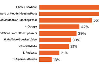 The Top 9 Ways Meeting Planners Find Speakers