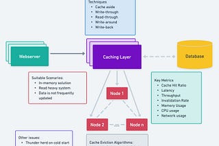 A Comprehensive Guide to Distributed Caching