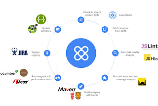 Building a CI/CD pipeline for your Apigee APIs