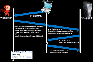 Login CSRF is low-risk and high-risk