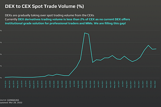 Why derivatives DEXs have not taken off and How we are changing this?