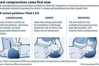 What is Cardiopulmonary Resuscitation (CPR)?