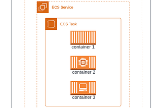 Ecs task containing different types of containers(applications)