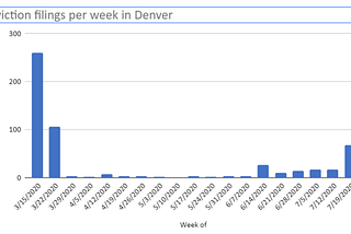 Andy Kenney’s original visualization of Denver evictions, posted on Twitter