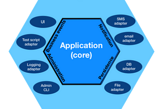 Well Crafted Functional Architecture: Ports & Adapters