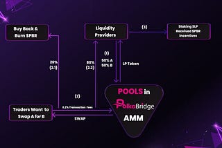 PolkaBridge Launched MultiChain AMM — Cutting-Edge Decentralized Exchange