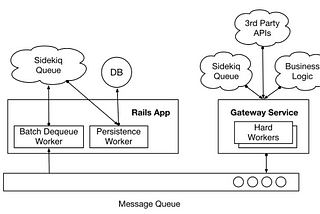 Interservice communication with Redis and Sidekiq remote workers