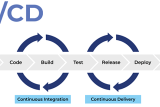 5- Continuous Integration ve Continuous Delivery nedir? Neden kullanılmalı?