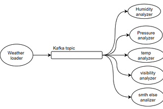 Kafka Producer API (C#)