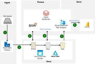 An end to end Azure Data Engineering project using sales data