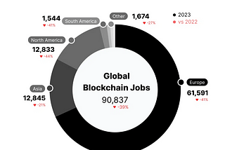 Blockchain jobs down 40% from 2022📉