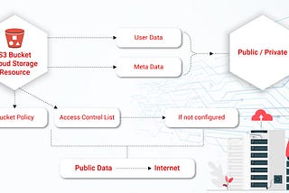 Enhancing Cloud Security With Real-Time S3 Alerts at Dream11