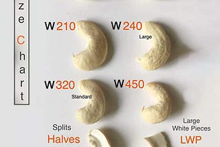 The Difference Between the whole cashew and the broken cashew is cashew broken kernels or whole-grain.
