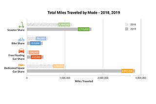Fig. 2: Total miles traveled by Mode