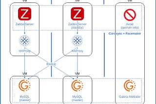 Multi-site high availability with automatic failover for Zabbix server and proxy.